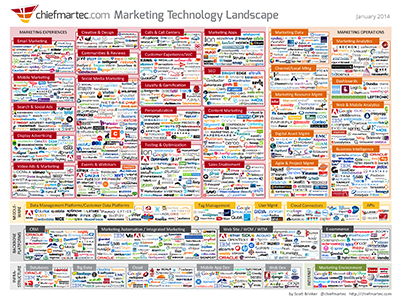 Marketing Technology Landscape Supergraphic (2014).